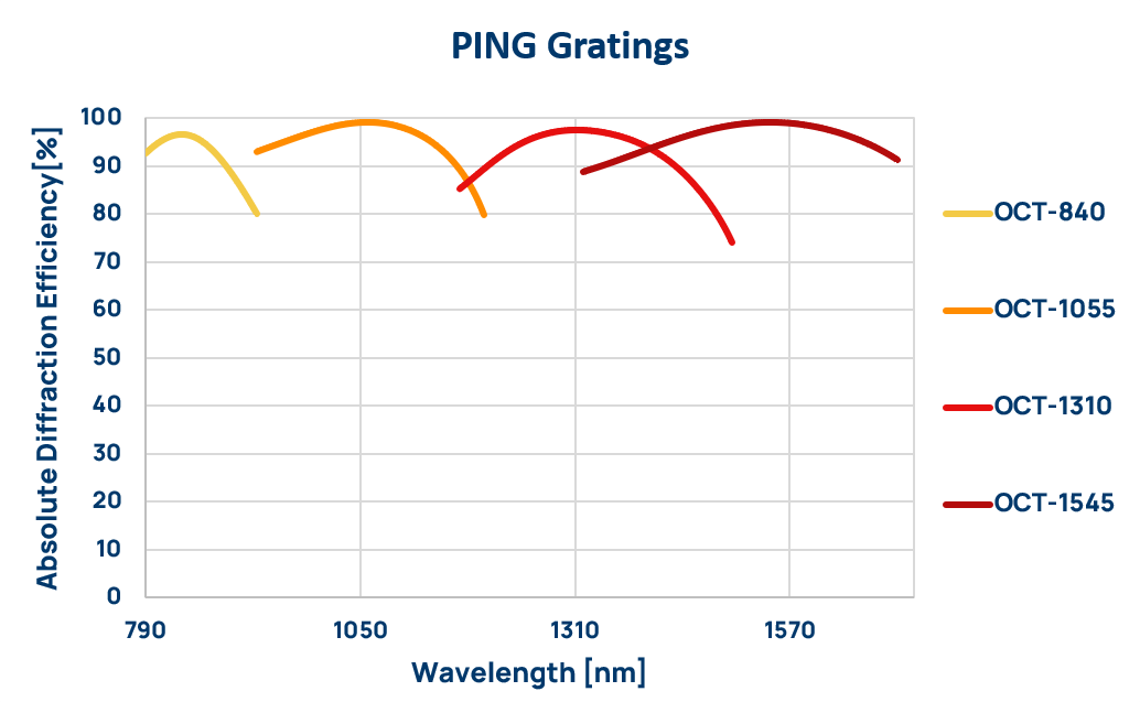 Absolute diffraction efficiency of PING gratings