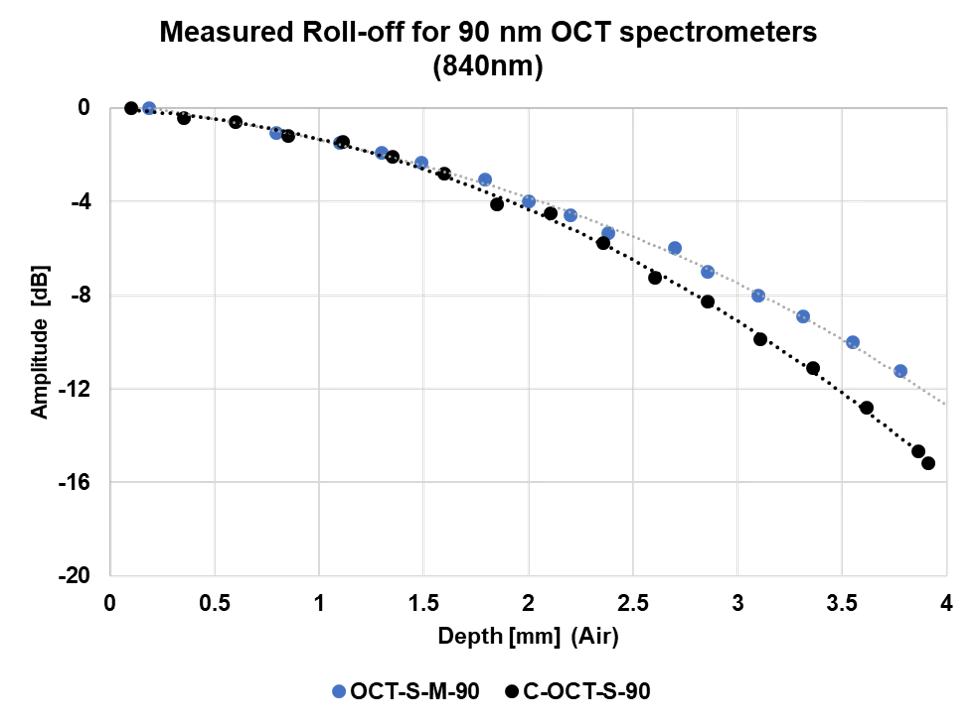 Roll-off performance of 840 nm center wavelength spectrometers