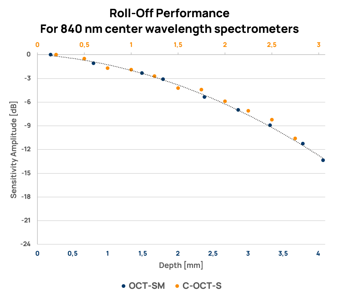 Roll-off performance of 840 nm center wavelength spectrometers Roll-off-Performance von Spektrometern mit 840 nm Mittenwellenlänge