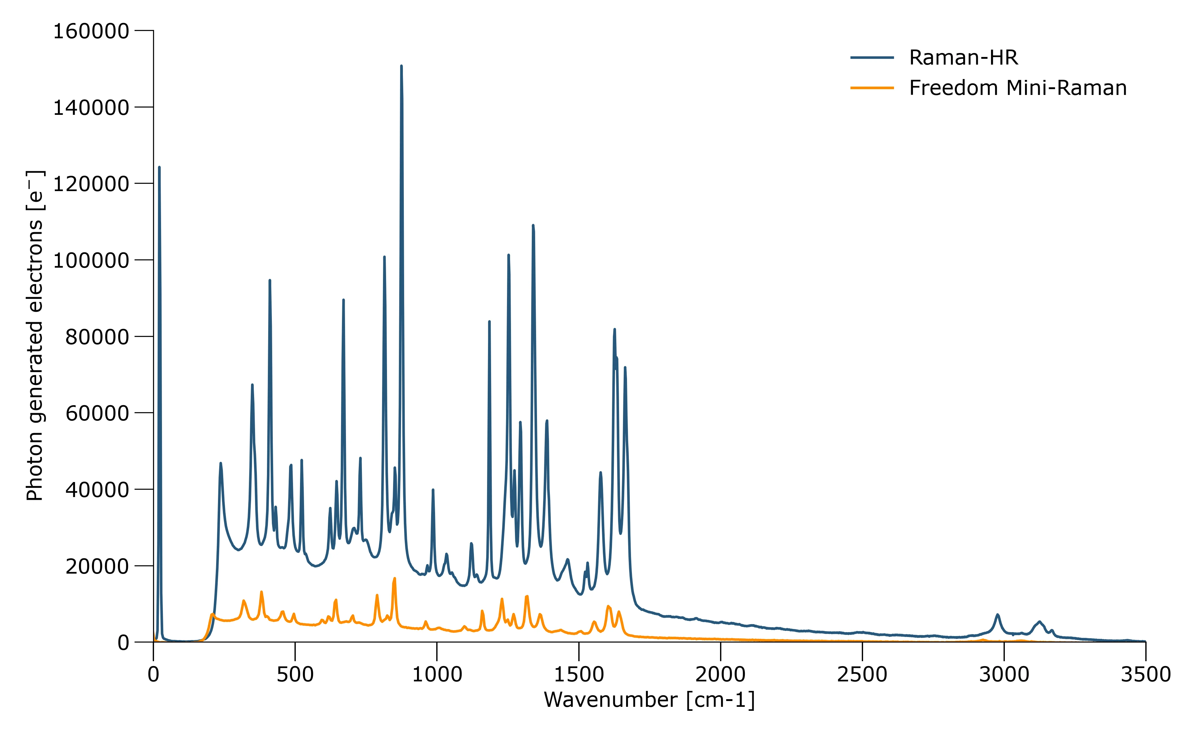 Photon generated electrons – Raman-HR and FREEDOM Mini-Raman Photon generated electrons - Raman-HR and FREEDOM Mini-Raman
